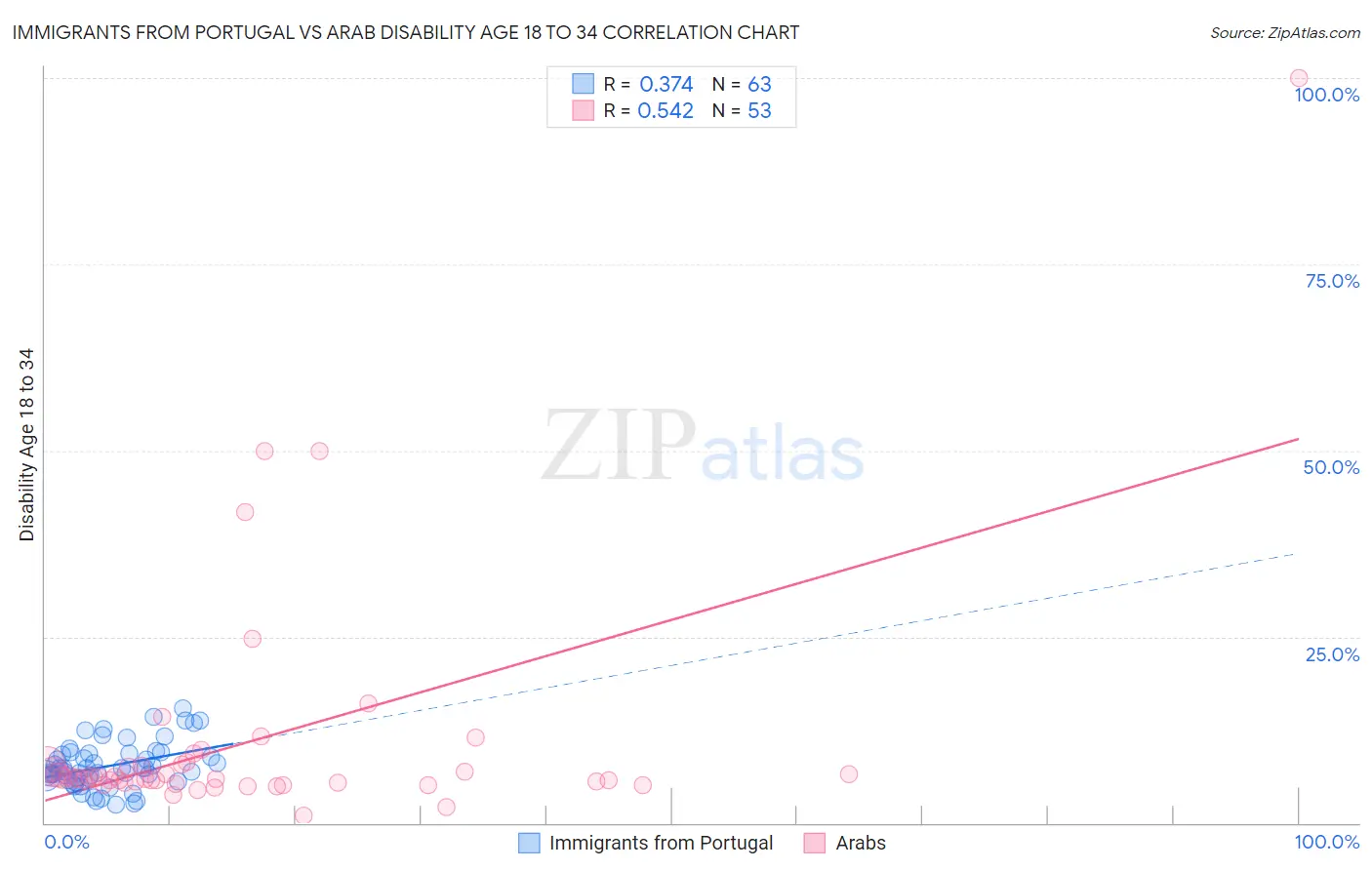 Immigrants from Portugal vs Arab Disability Age 18 to 34