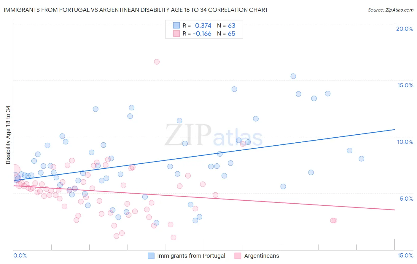 Immigrants from Portugal vs Argentinean Disability Age 18 to 34