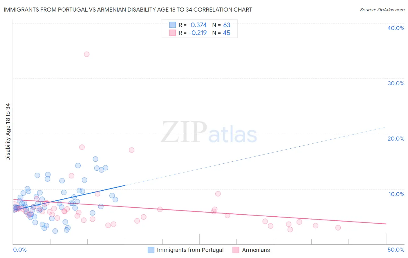 Immigrants from Portugal vs Armenian Disability Age 18 to 34