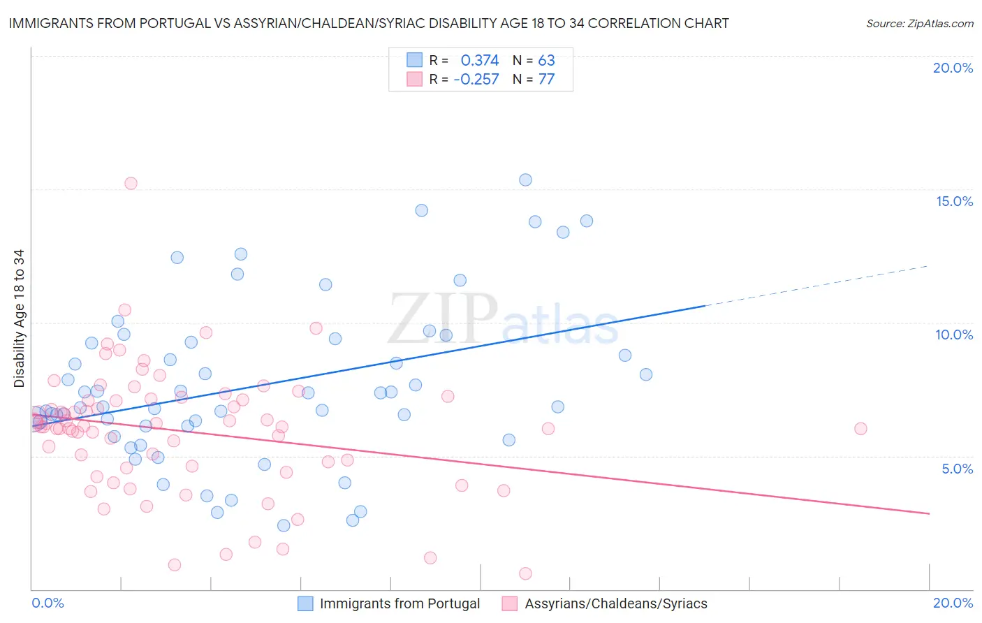 Immigrants from Portugal vs Assyrian/Chaldean/Syriac Disability Age 18 to 34