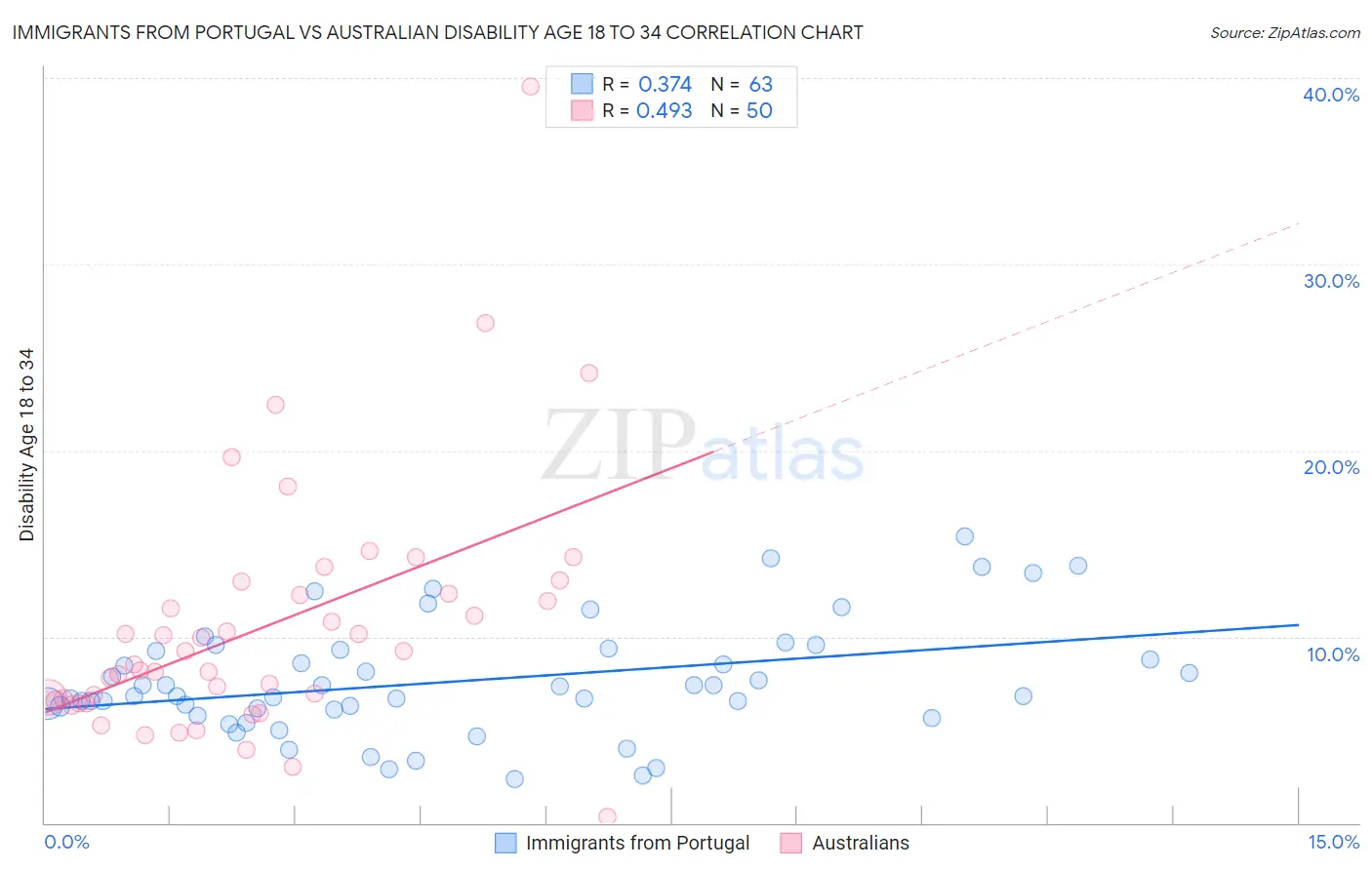 Immigrants from Portugal vs Australian Disability Age 18 to 34