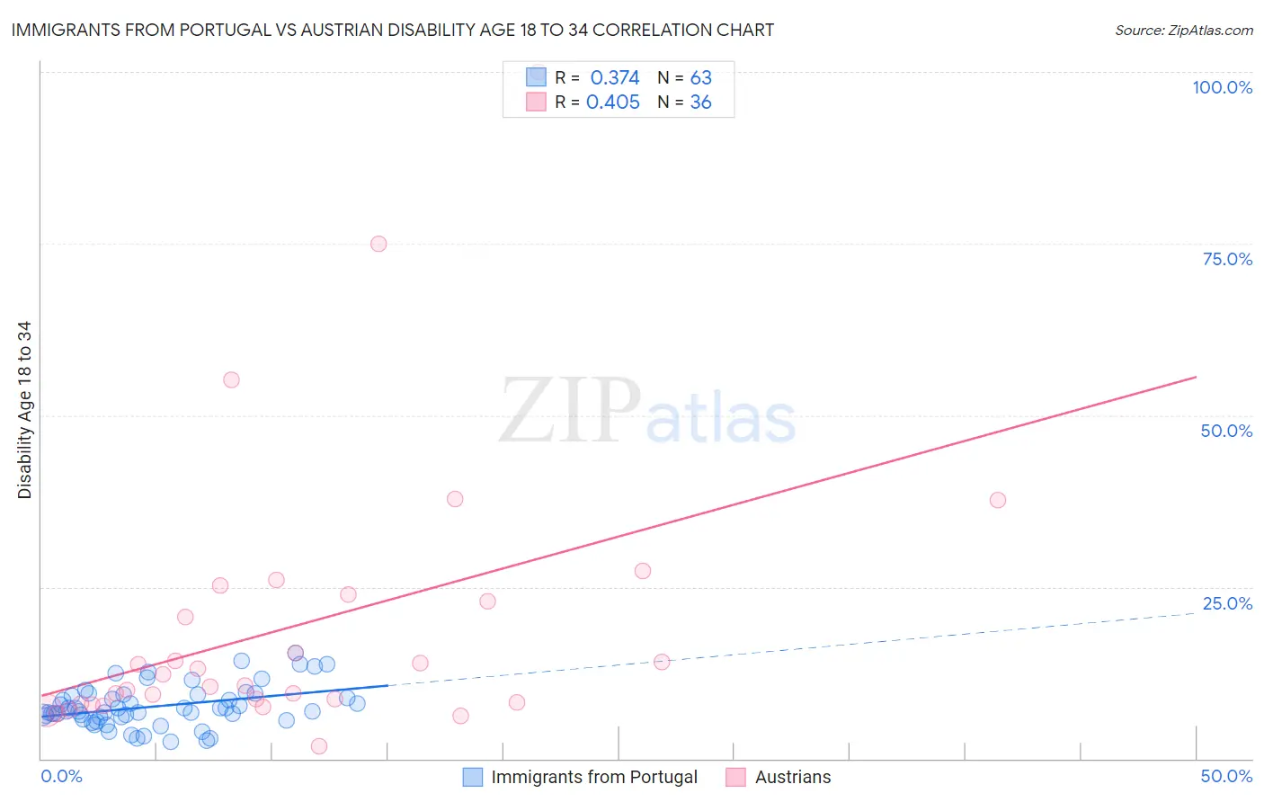 Immigrants from Portugal vs Austrian Disability Age 18 to 34