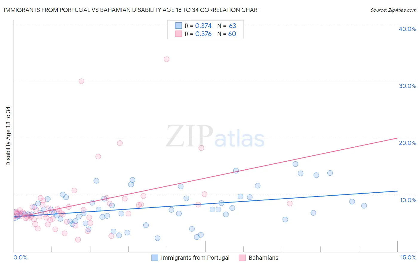 Immigrants from Portugal vs Bahamian Disability Age 18 to 34