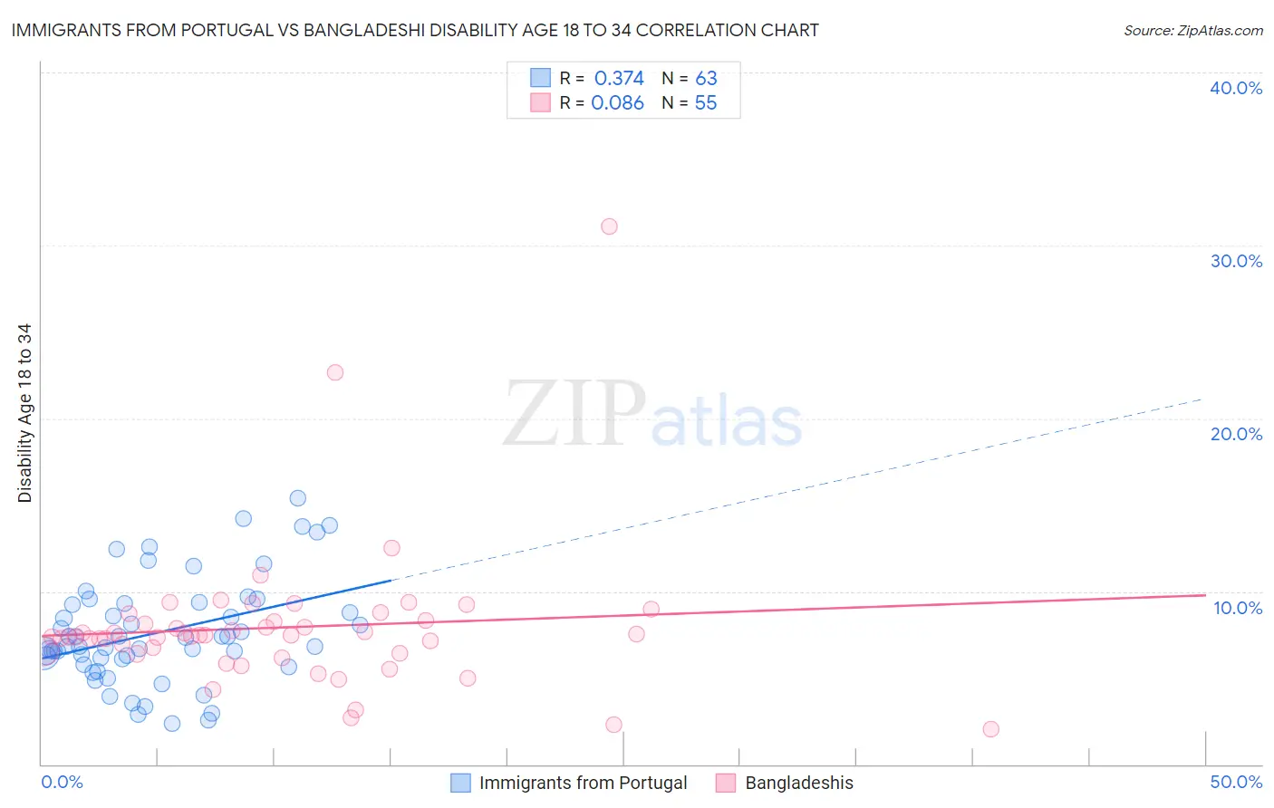 Immigrants from Portugal vs Bangladeshi Disability Age 18 to 34