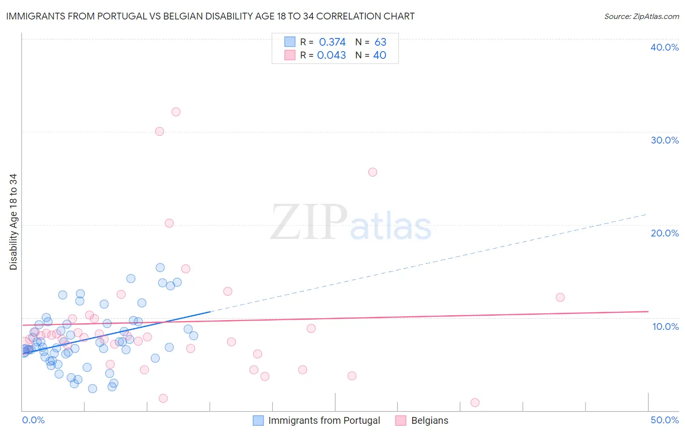 Immigrants from Portugal vs Belgian Disability Age 18 to 34