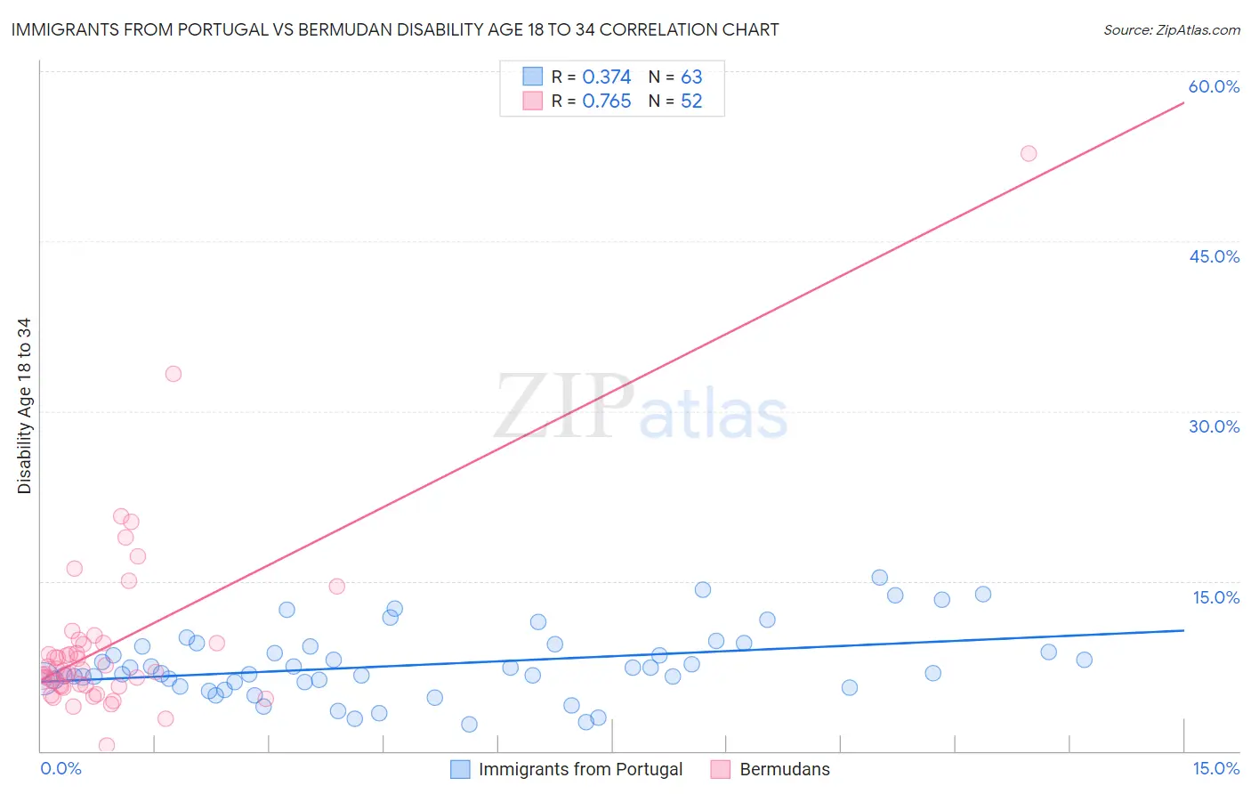 Immigrants from Portugal vs Bermudan Disability Age 18 to 34