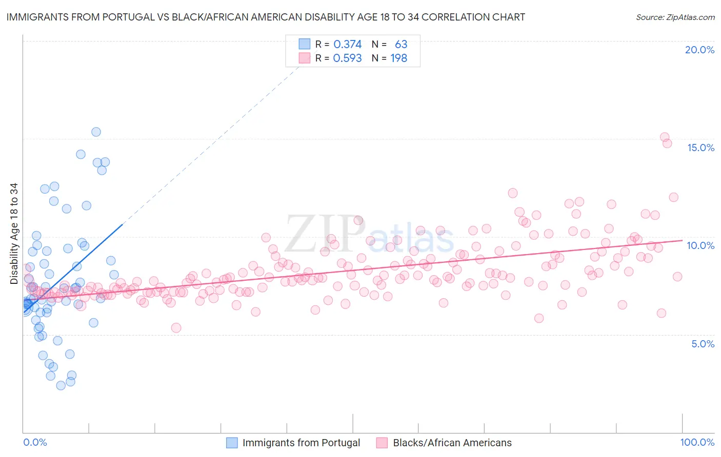 Immigrants from Portugal vs Black/African American Disability Age 18 to 34