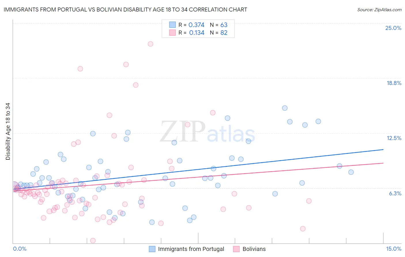 Immigrants from Portugal vs Bolivian Disability Age 18 to 34