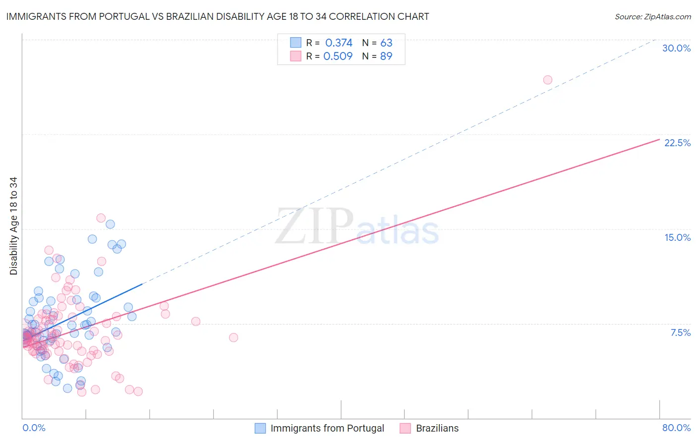 Immigrants from Portugal vs Brazilian Disability Age 18 to 34