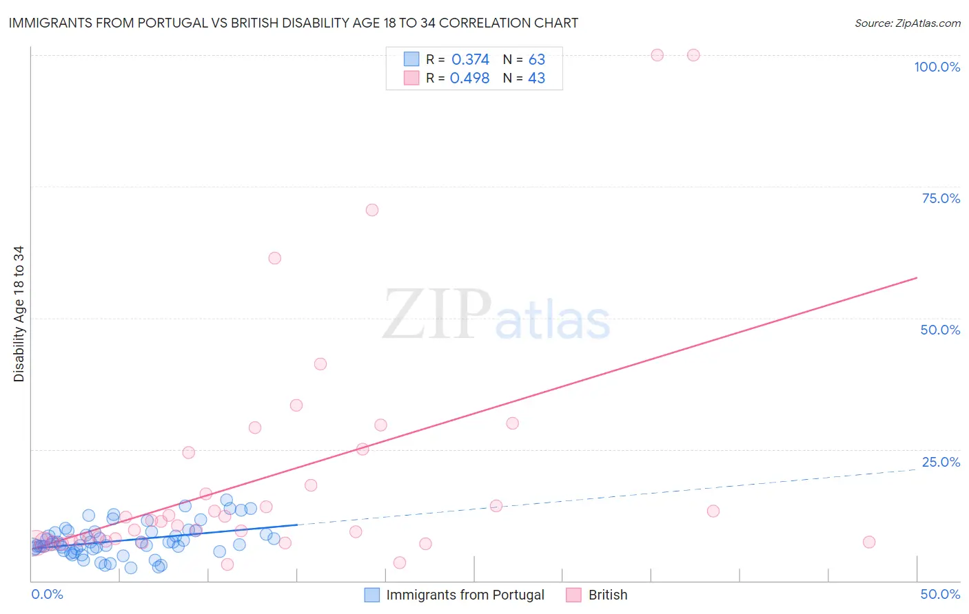 Immigrants from Portugal vs British Disability Age 18 to 34