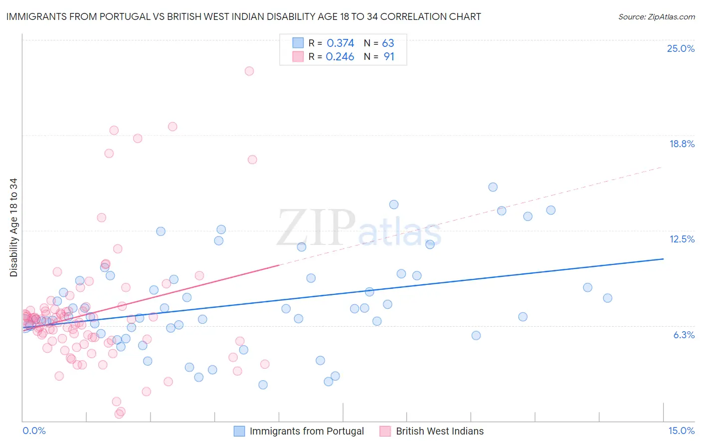 Immigrants from Portugal vs British West Indian Disability Age 18 to 34