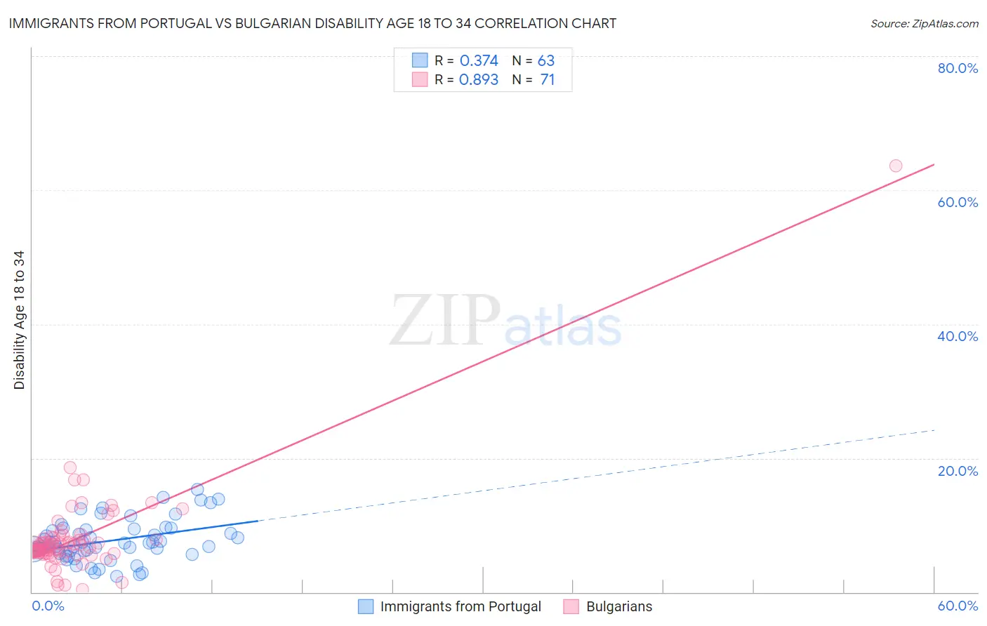 Immigrants from Portugal vs Bulgarian Disability Age 18 to 34