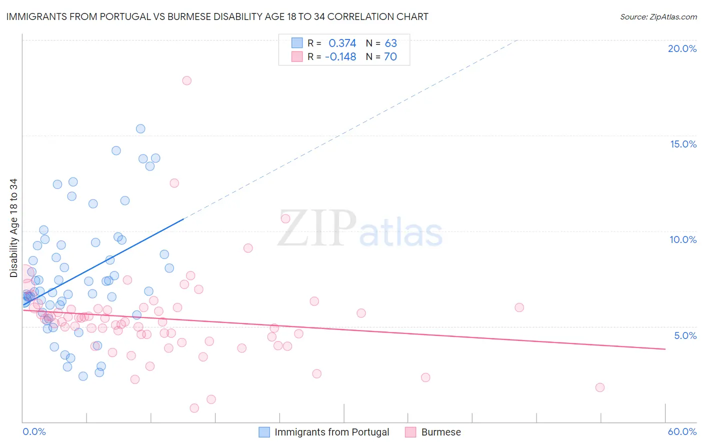Immigrants from Portugal vs Burmese Disability Age 18 to 34