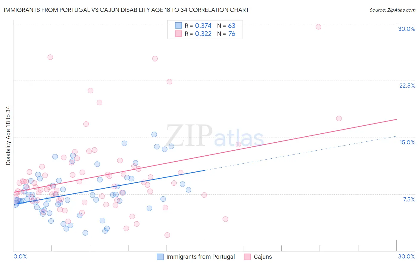 Immigrants from Portugal vs Cajun Disability Age 18 to 34