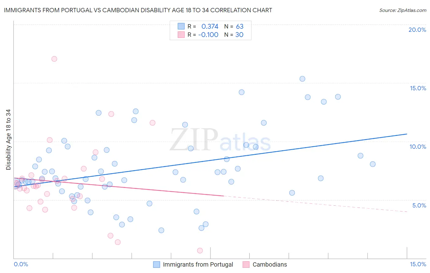 Immigrants from Portugal vs Cambodian Disability Age 18 to 34