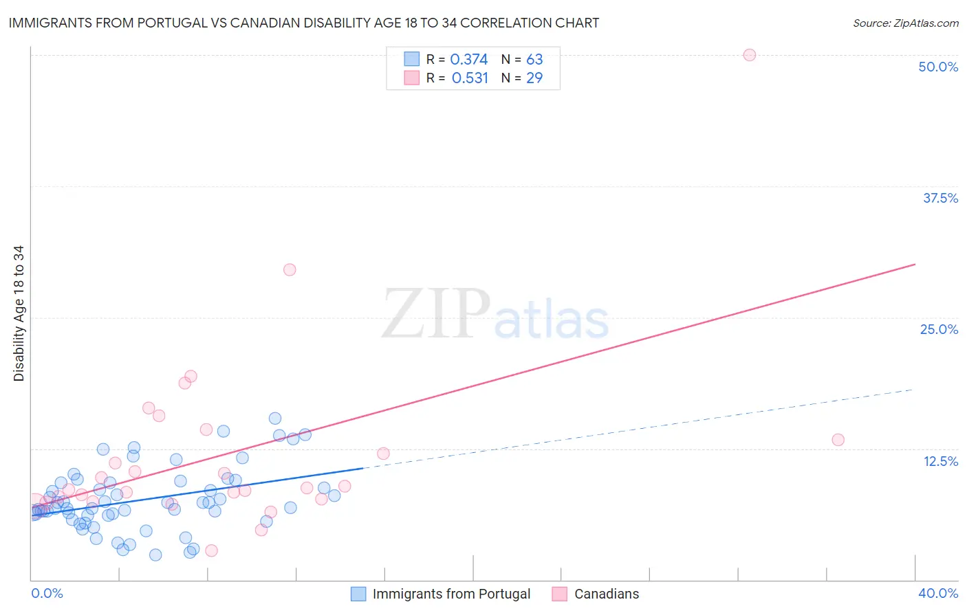 Immigrants from Portugal vs Canadian Disability Age 18 to 34