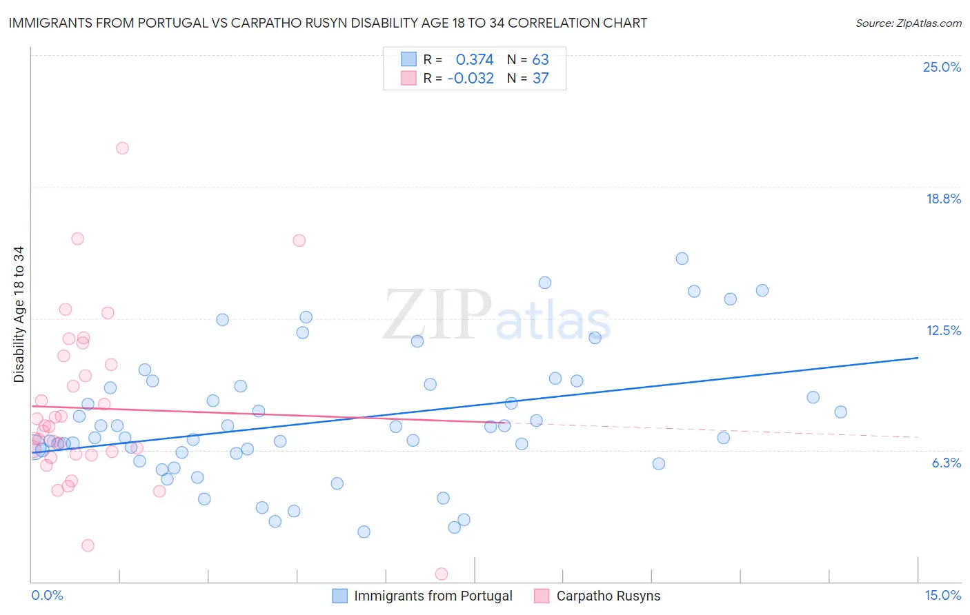 Immigrants from Portugal vs Carpatho Rusyn Disability Age 18 to 34