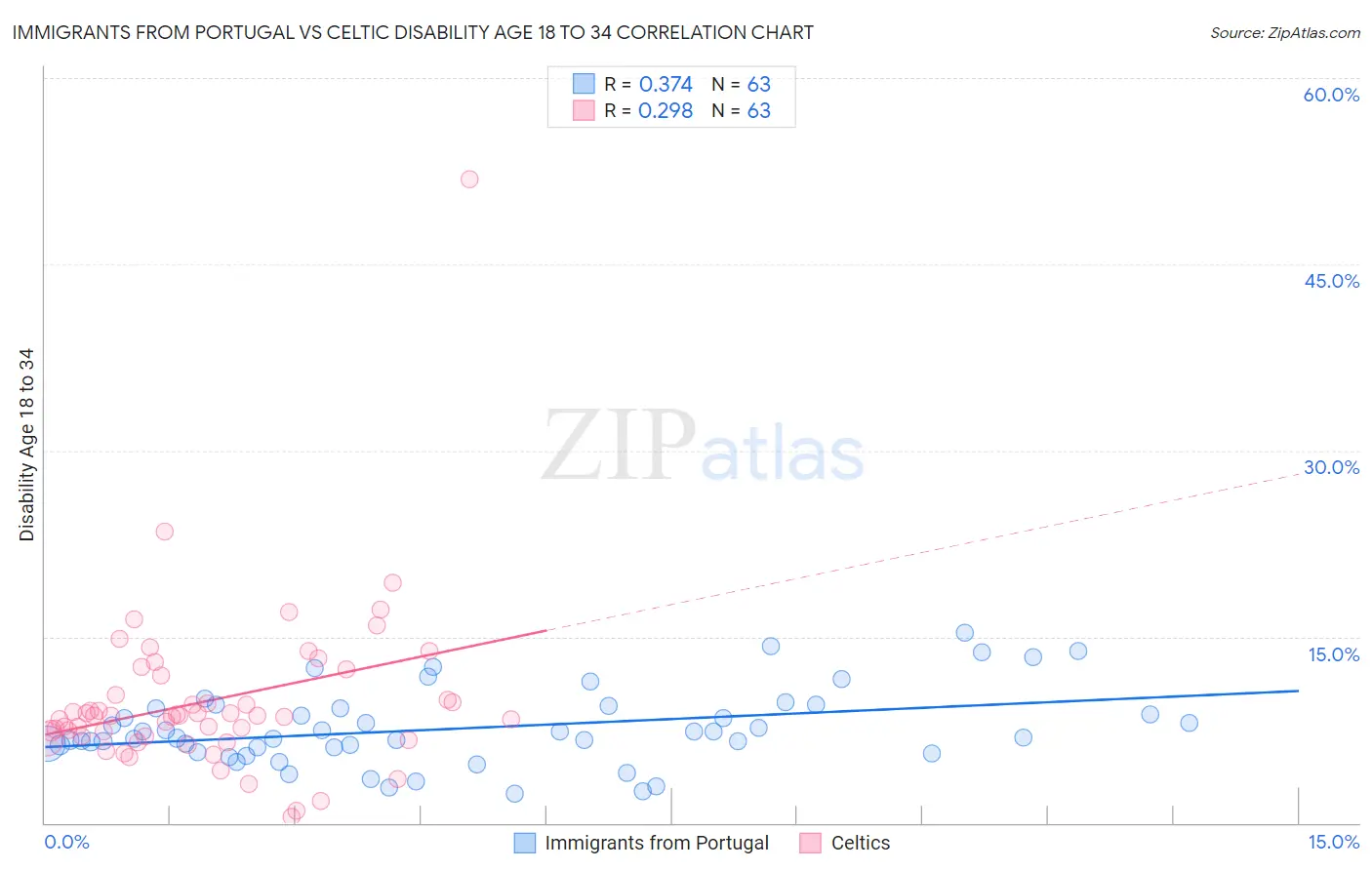 Immigrants from Portugal vs Celtic Disability Age 18 to 34
