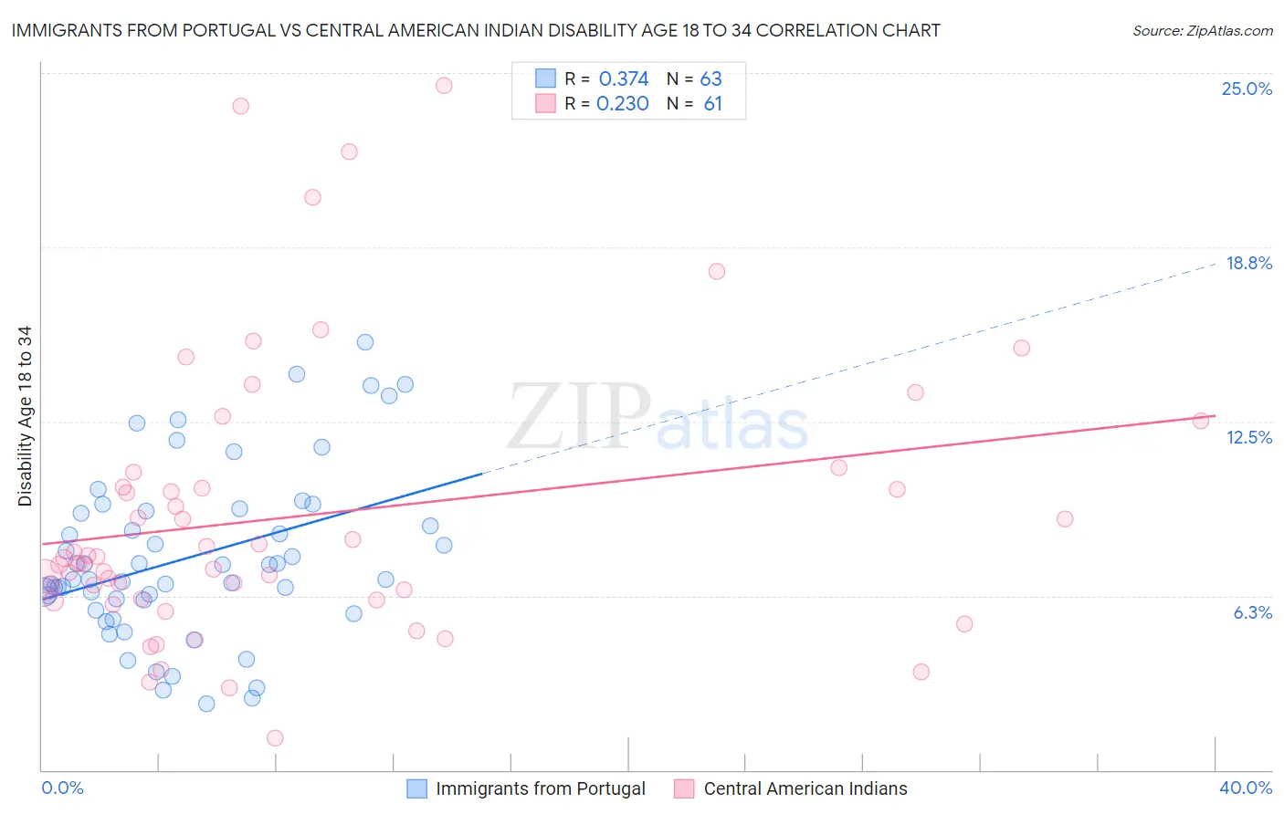 Immigrants from Portugal vs Central American Indian Disability Age 18 to 34