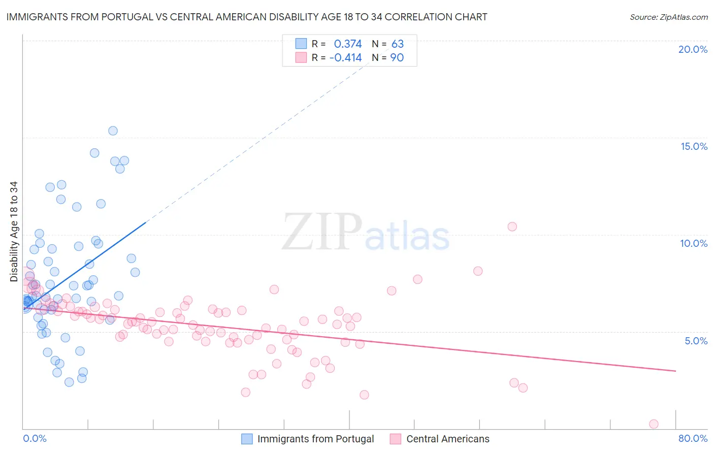 Immigrants from Portugal vs Central American Disability Age 18 to 34
