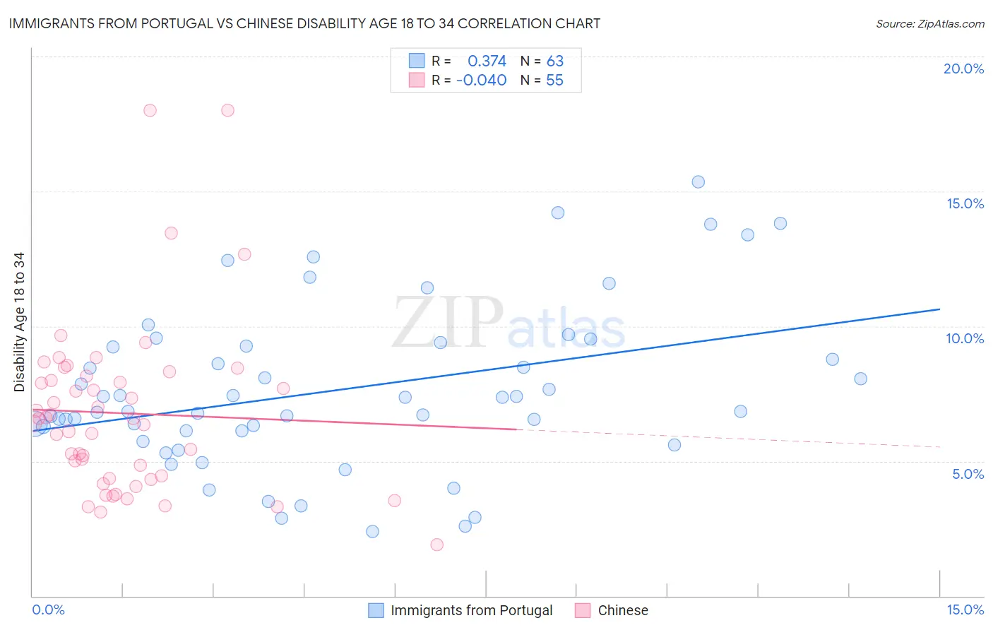 Immigrants from Portugal vs Chinese Disability Age 18 to 34