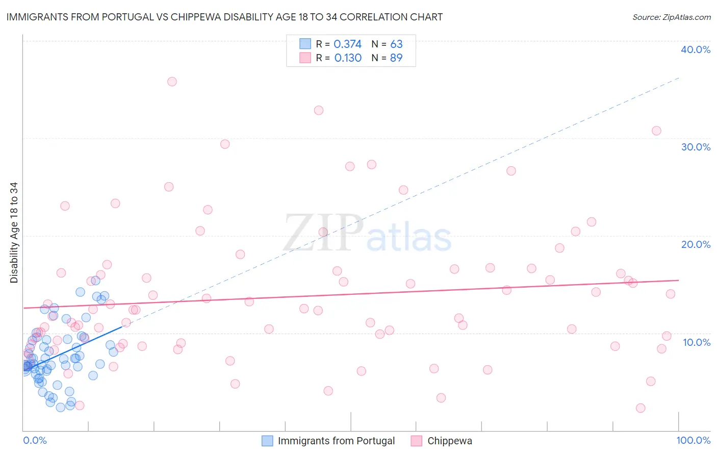 Immigrants from Portugal vs Chippewa Disability Age 18 to 34