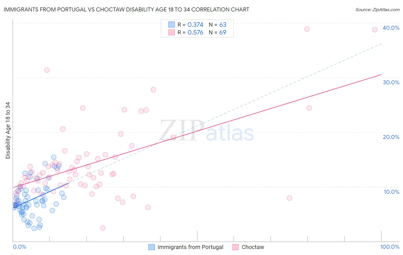 Immigrants from Portugal vs Choctaw Disability Age 18 to 34