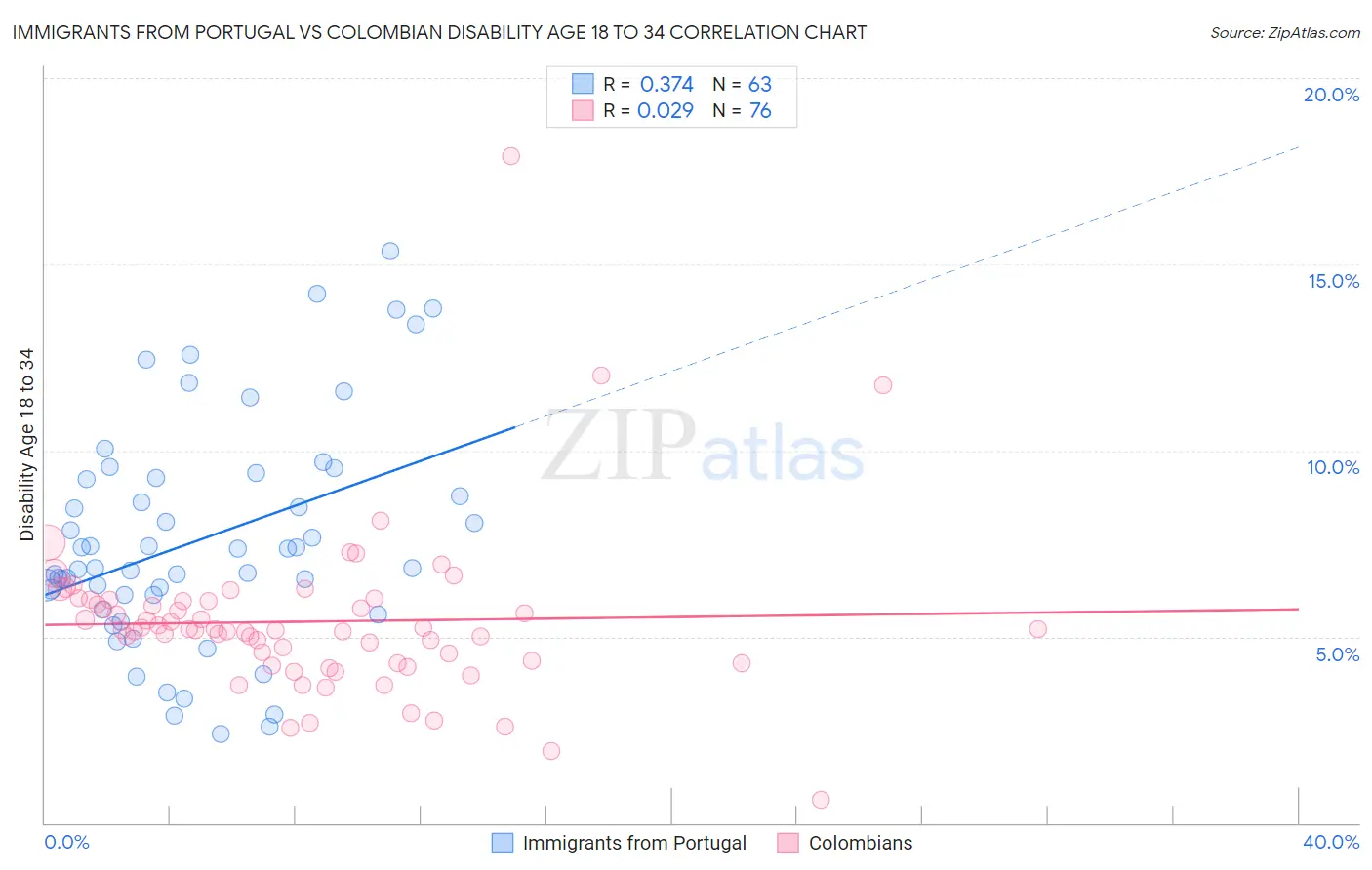 Immigrants from Portugal vs Colombian Disability Age 18 to 34