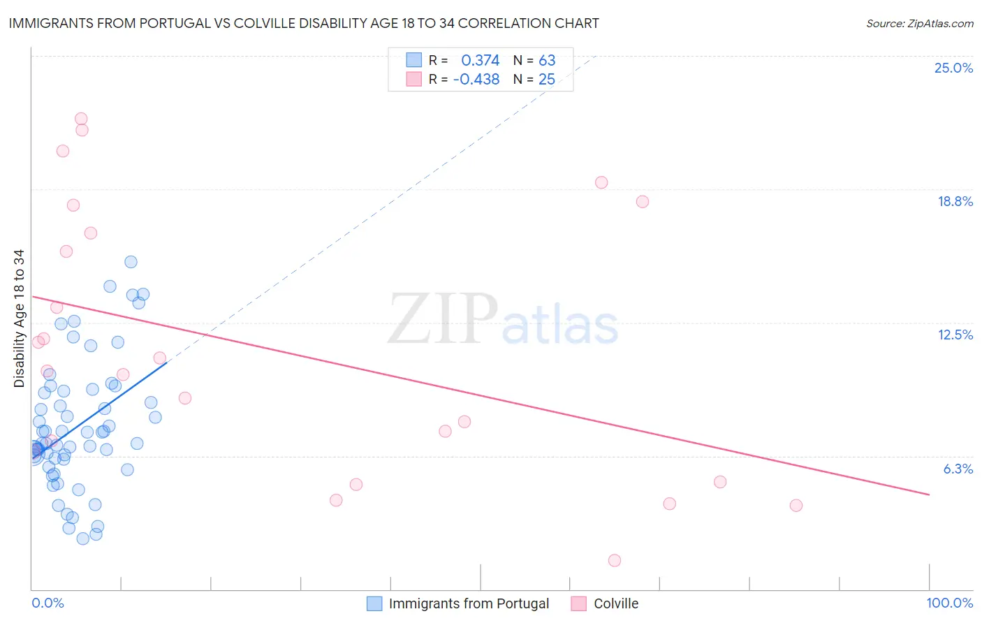 Immigrants from Portugal vs Colville Disability Age 18 to 34