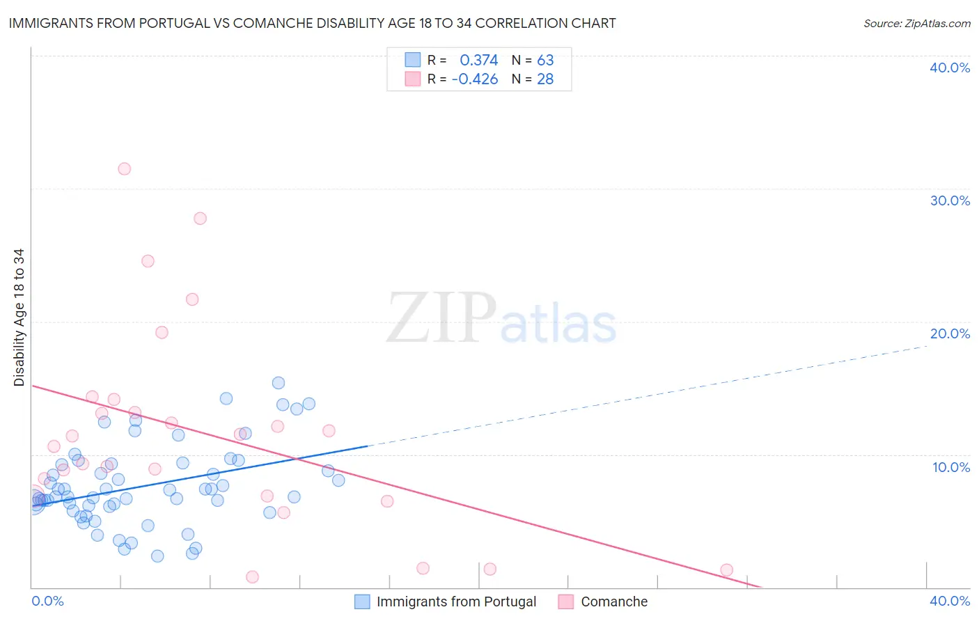 Immigrants from Portugal vs Comanche Disability Age 18 to 34