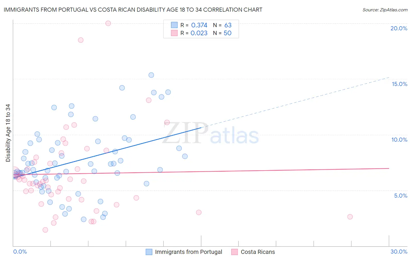 Immigrants from Portugal vs Costa Rican Disability Age 18 to 34