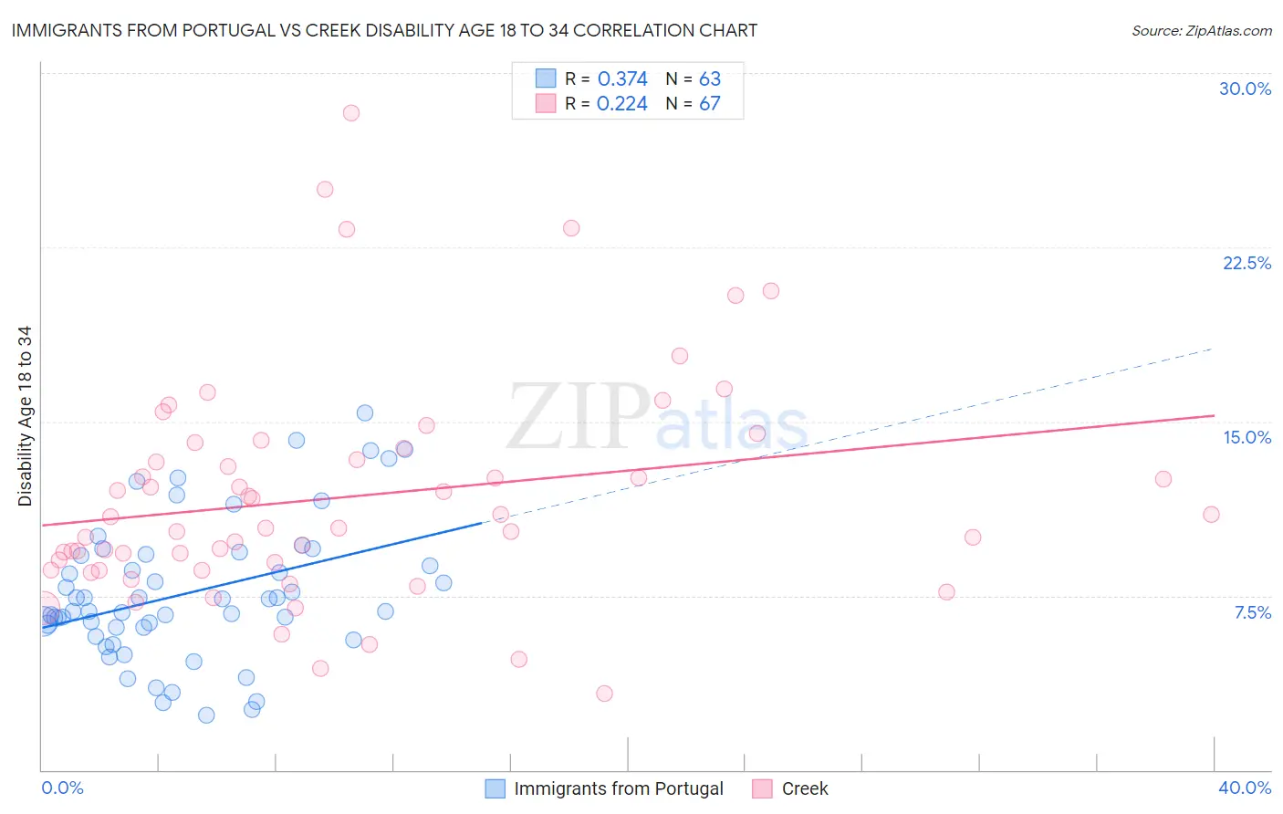 Immigrants from Portugal vs Creek Disability Age 18 to 34