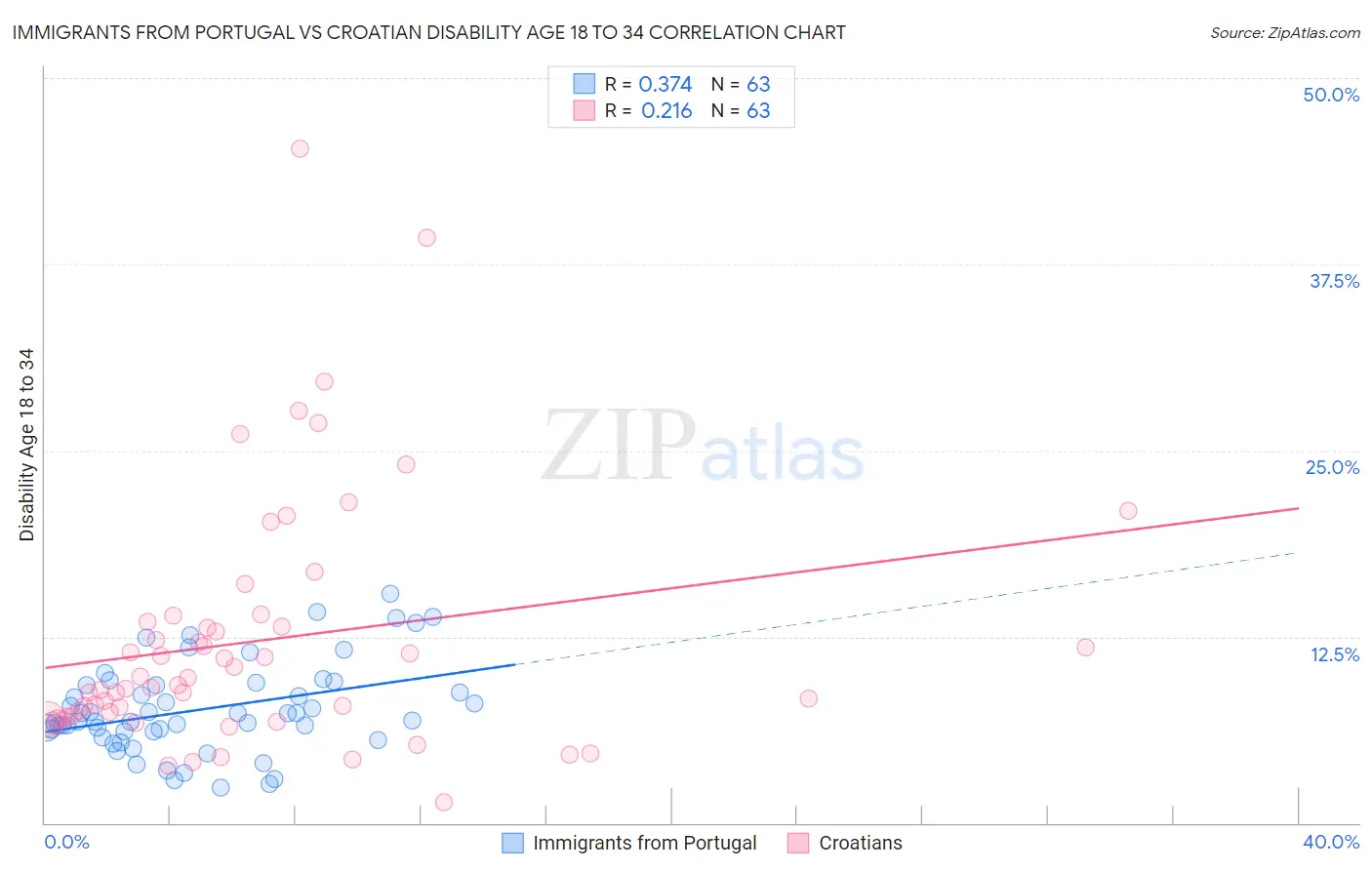 Immigrants from Portugal vs Croatian Disability Age 18 to 34