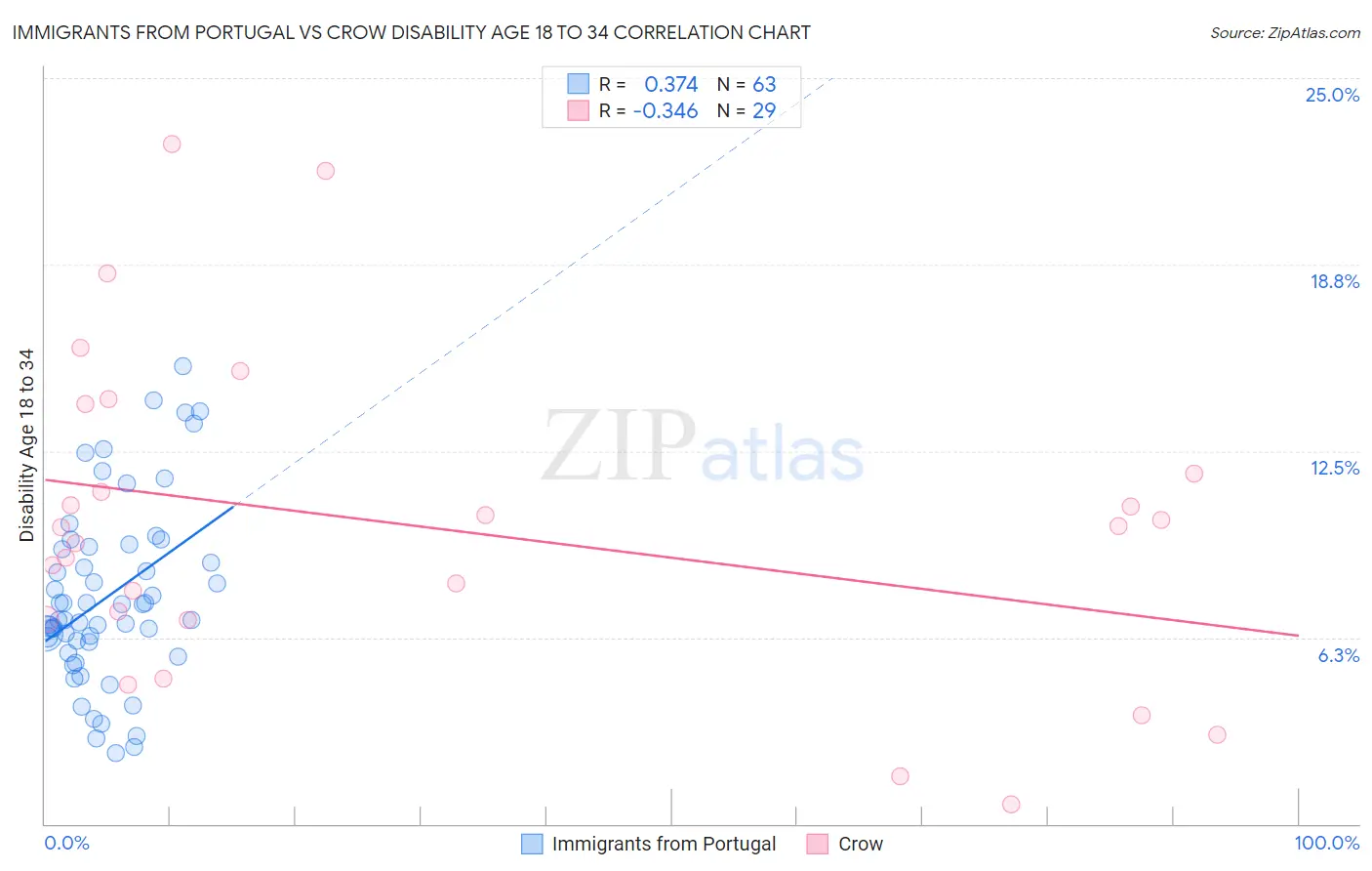 Immigrants from Portugal vs Crow Disability Age 18 to 34