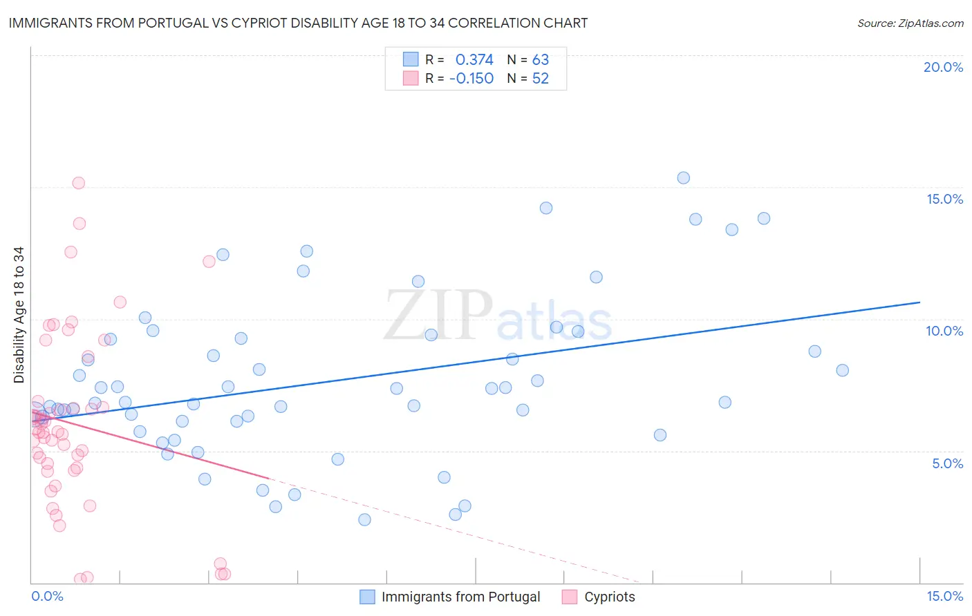 Immigrants from Portugal vs Cypriot Disability Age 18 to 34