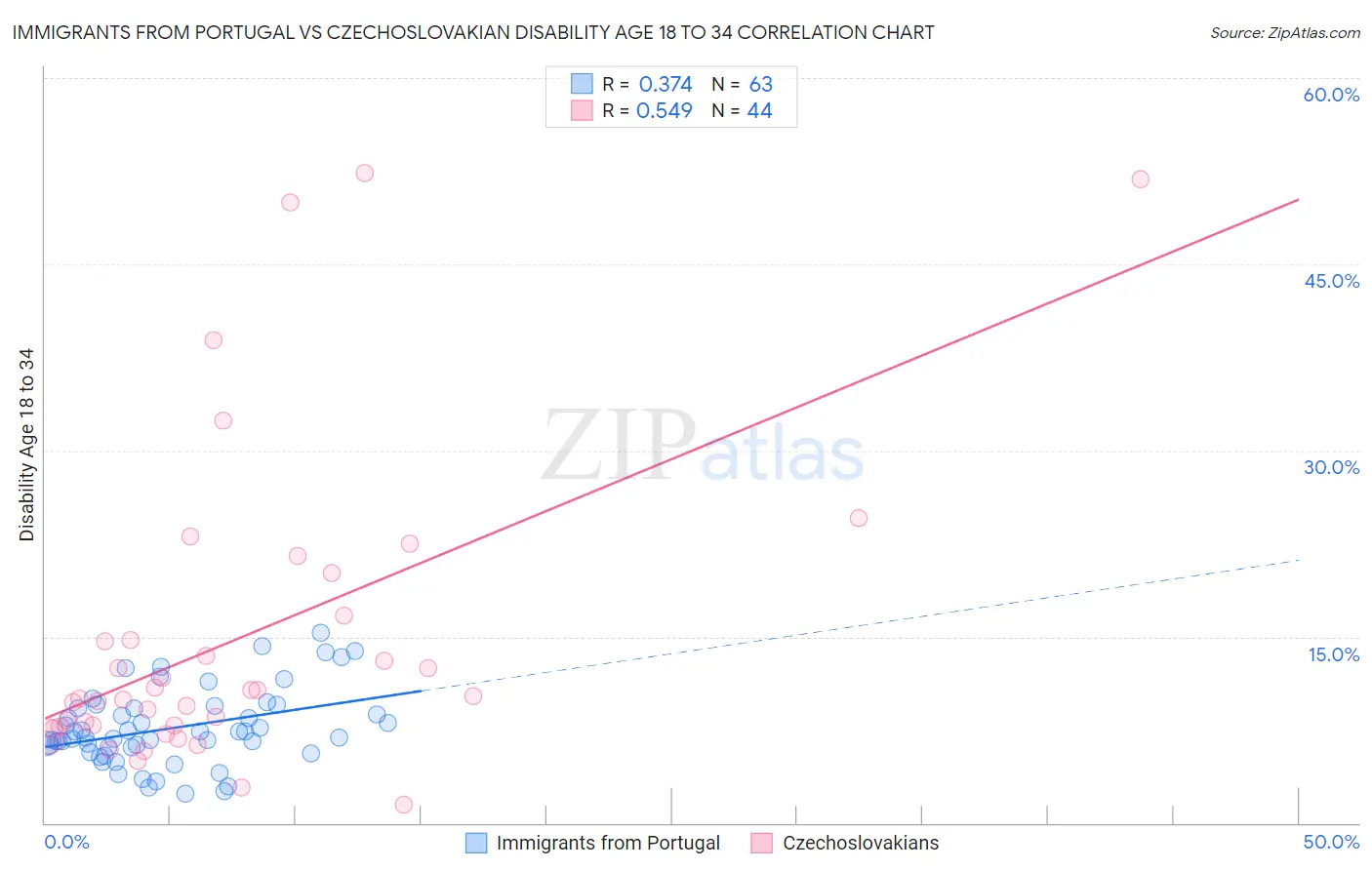 Immigrants from Portugal vs Czechoslovakian Disability Age 18 to 34