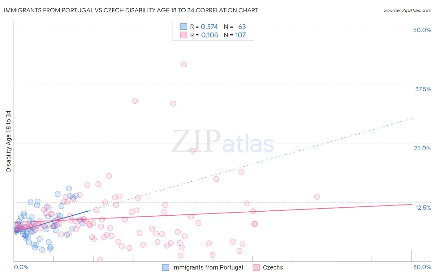Immigrants from Portugal vs Czech Disability Age 18 to 34