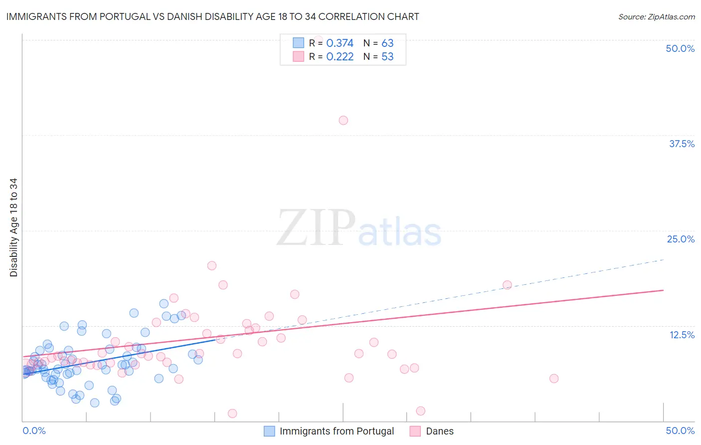 Immigrants from Portugal vs Danish Disability Age 18 to 34