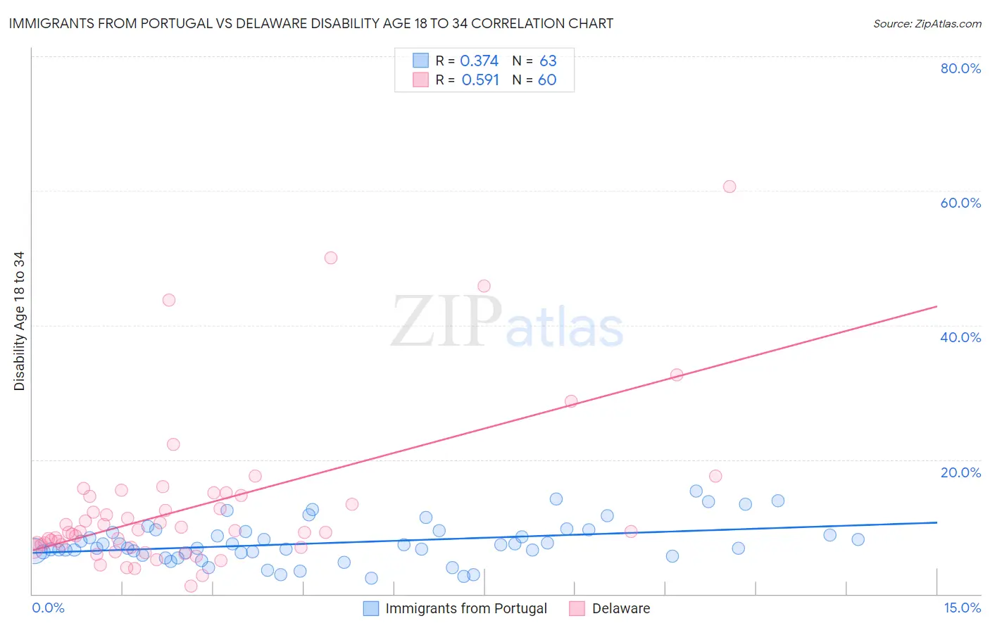 Immigrants from Portugal vs Delaware Disability Age 18 to 34