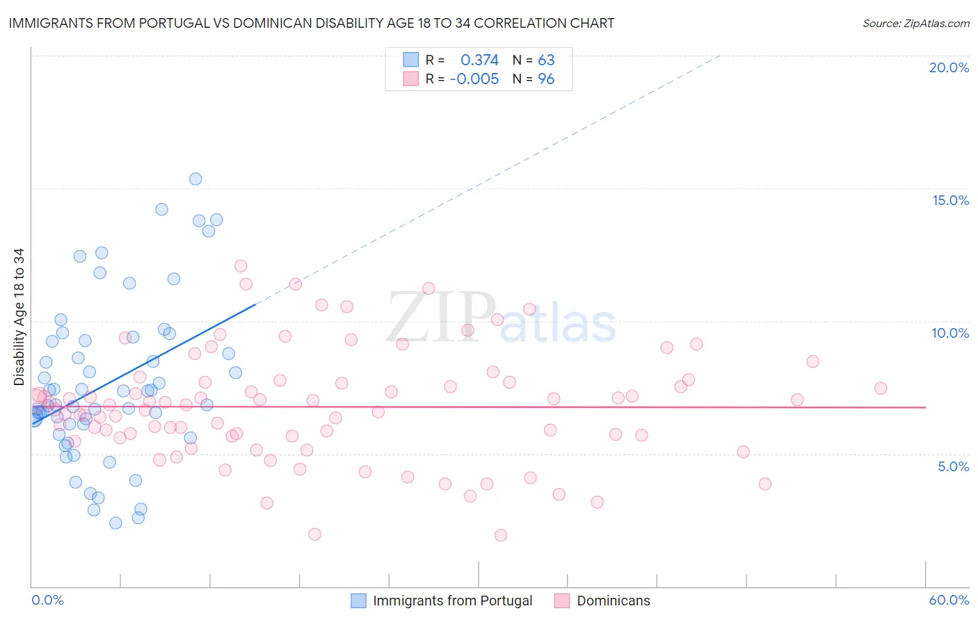 Immigrants from Portugal vs Dominican Disability Age 18 to 34
