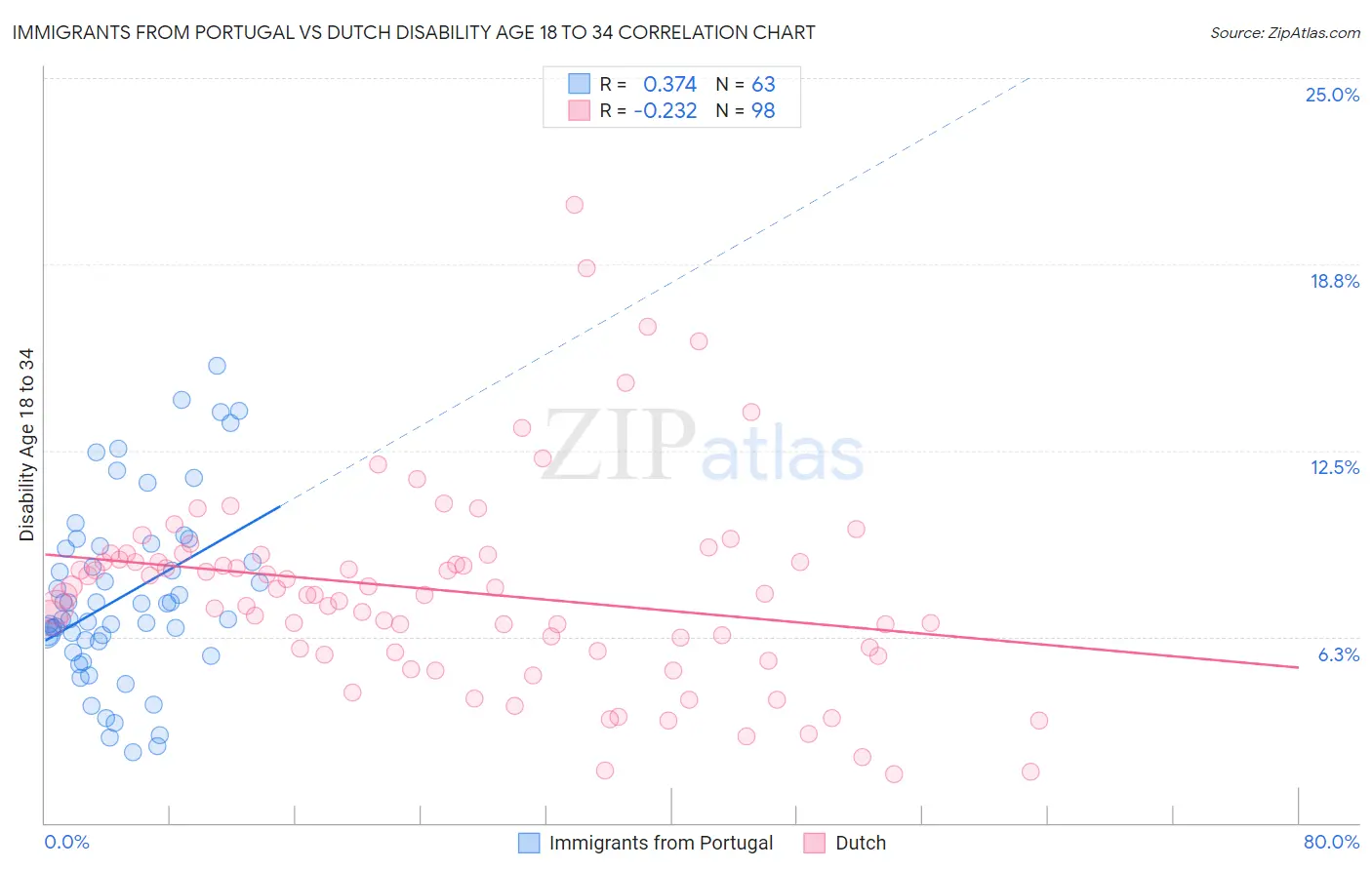 Immigrants from Portugal vs Dutch Disability Age 18 to 34