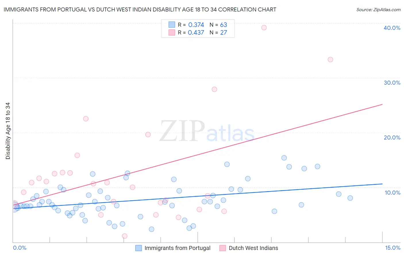 Immigrants from Portugal vs Dutch West Indian Disability Age 18 to 34