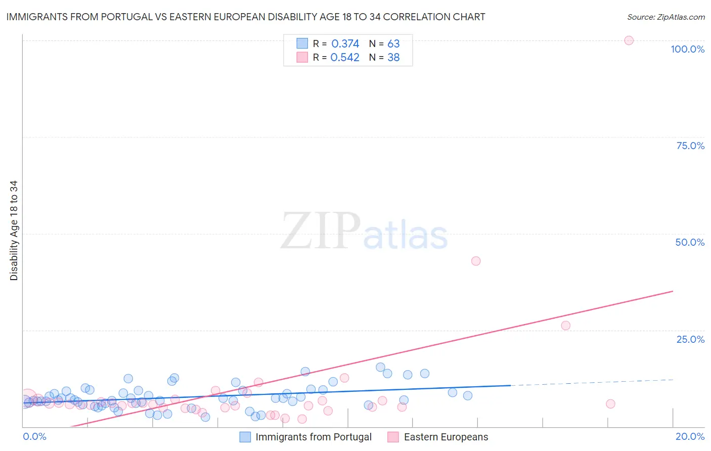 Immigrants from Portugal vs Eastern European Disability Age 18 to 34