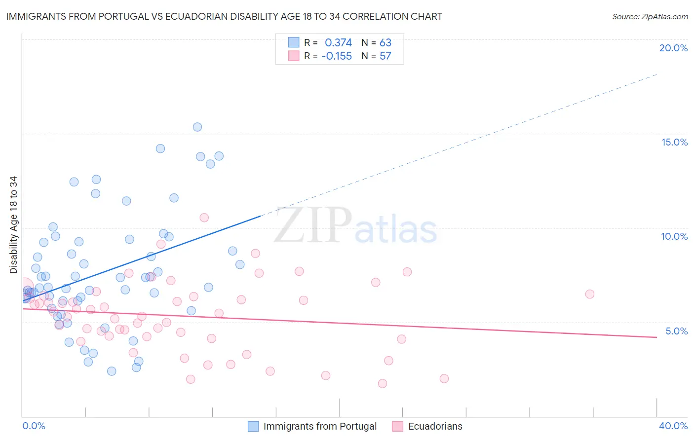 Immigrants from Portugal vs Ecuadorian Disability Age 18 to 34