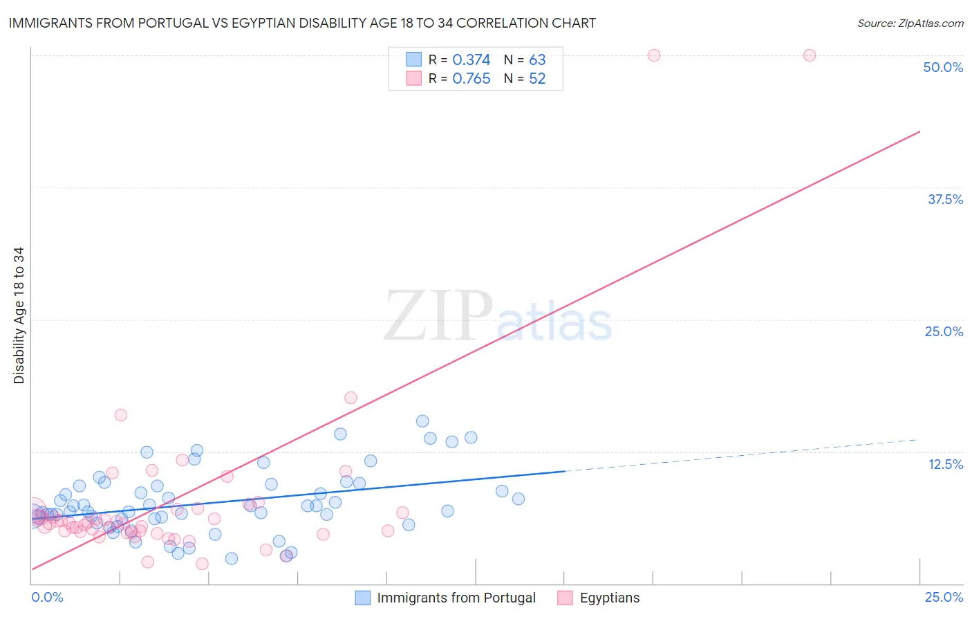 Immigrants from Portugal vs Egyptian Disability Age 18 to 34