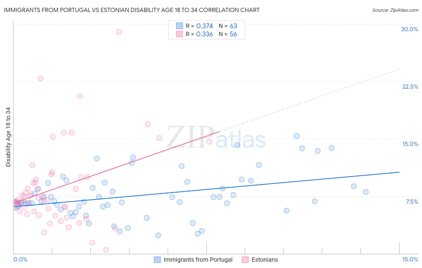 Immigrants from Portugal vs Estonian Disability Age 18 to 34