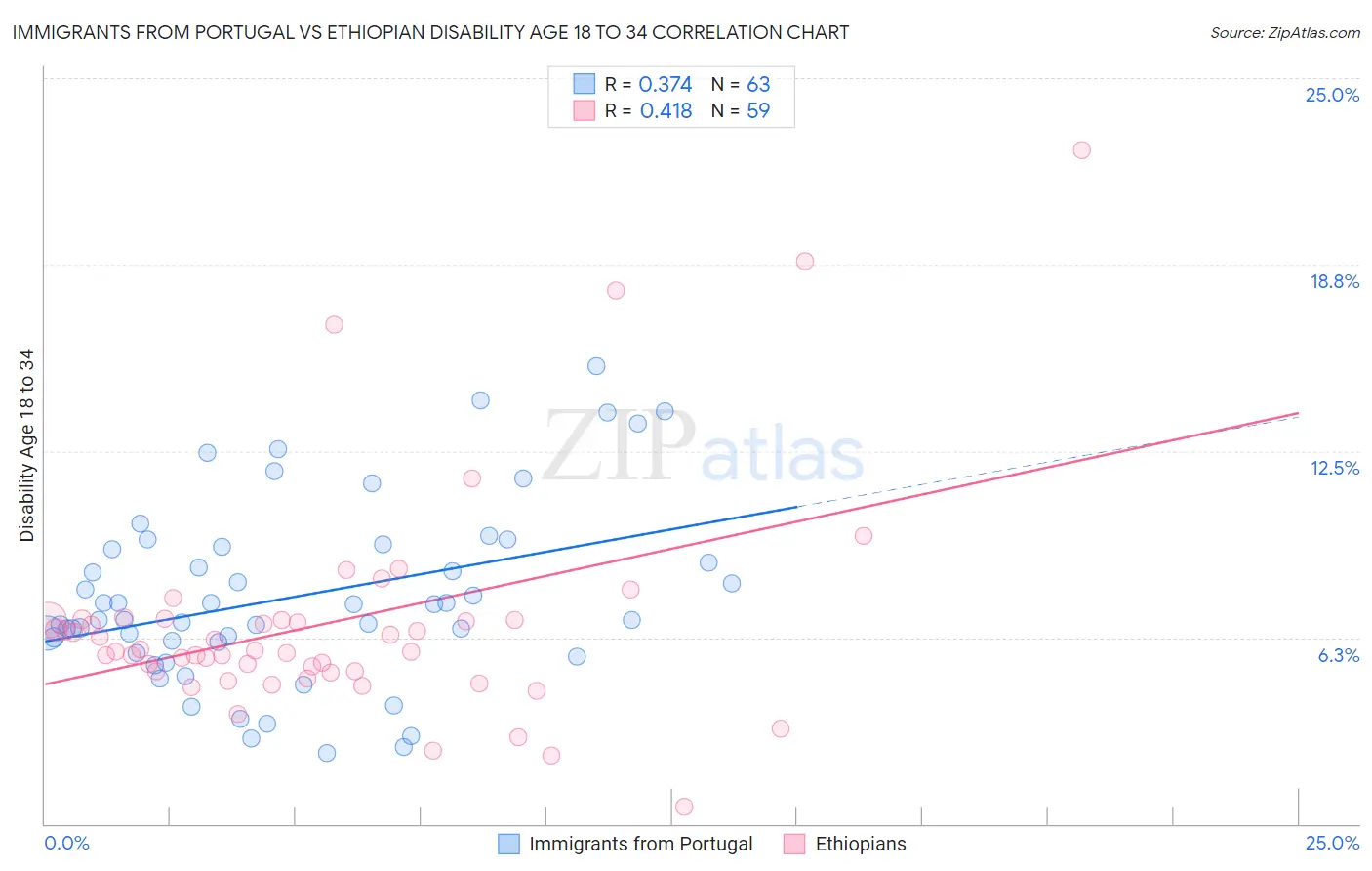 Immigrants from Portugal vs Ethiopian Disability Age 18 to 34