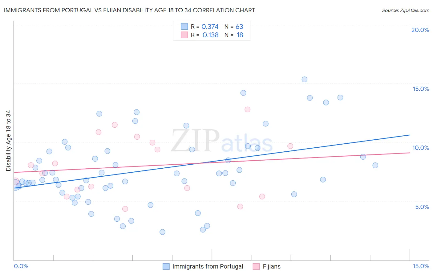 Immigrants from Portugal vs Fijian Disability Age 18 to 34