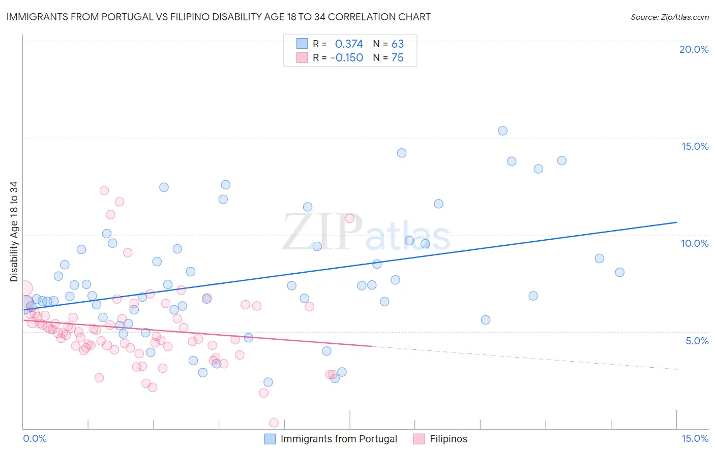 Immigrants from Portugal vs Filipino Disability Age 18 to 34