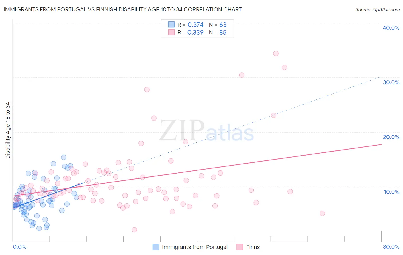 Immigrants from Portugal vs Finnish Disability Age 18 to 34